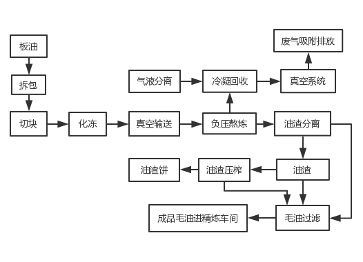 动物油生产工艺流程